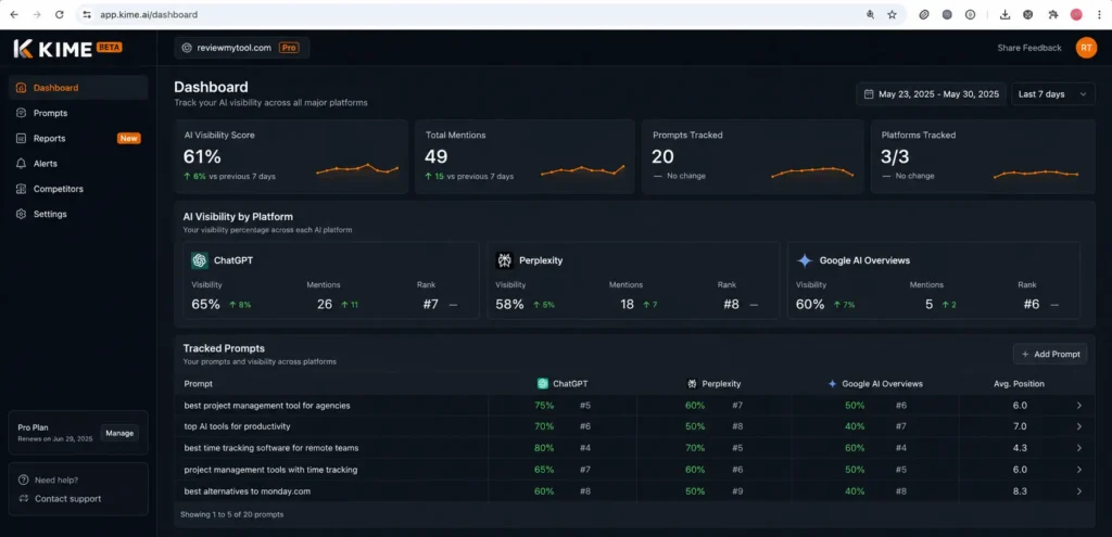 KIME dashboard showing AI visibility tracking data across ChatGPT Perplexity and Google AI Overviews