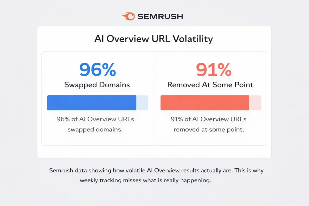 Semrush AI Overviews volatility study showing 96 percent domain swap rate 2026