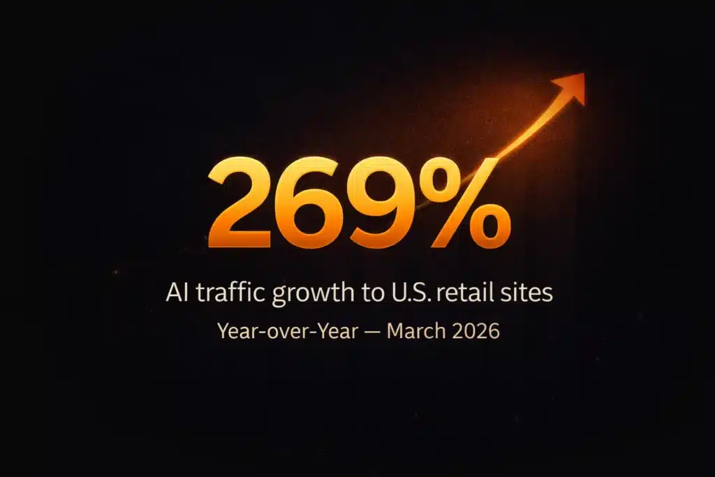 Adobe data showing 269% AI traffic growth year over year March 2026