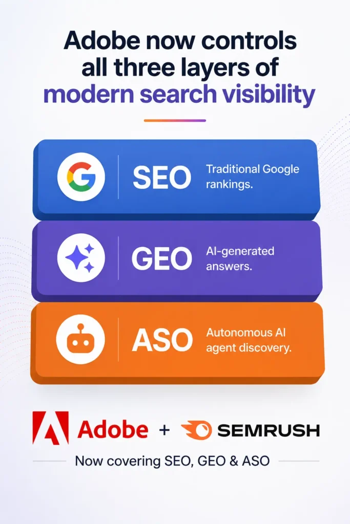 Semrush Adobe acquisition deal covering SEO GEO and ASO explained