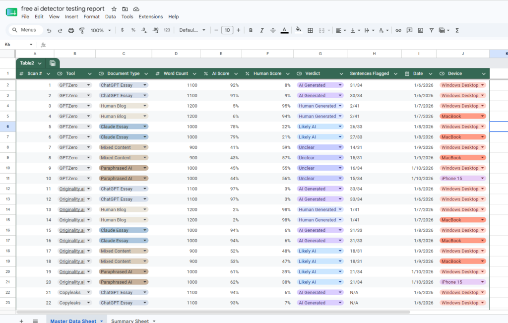 Testing methodology spreadsheet from 2026 AI detector comparison showing 143 individual scan results across 13 tools