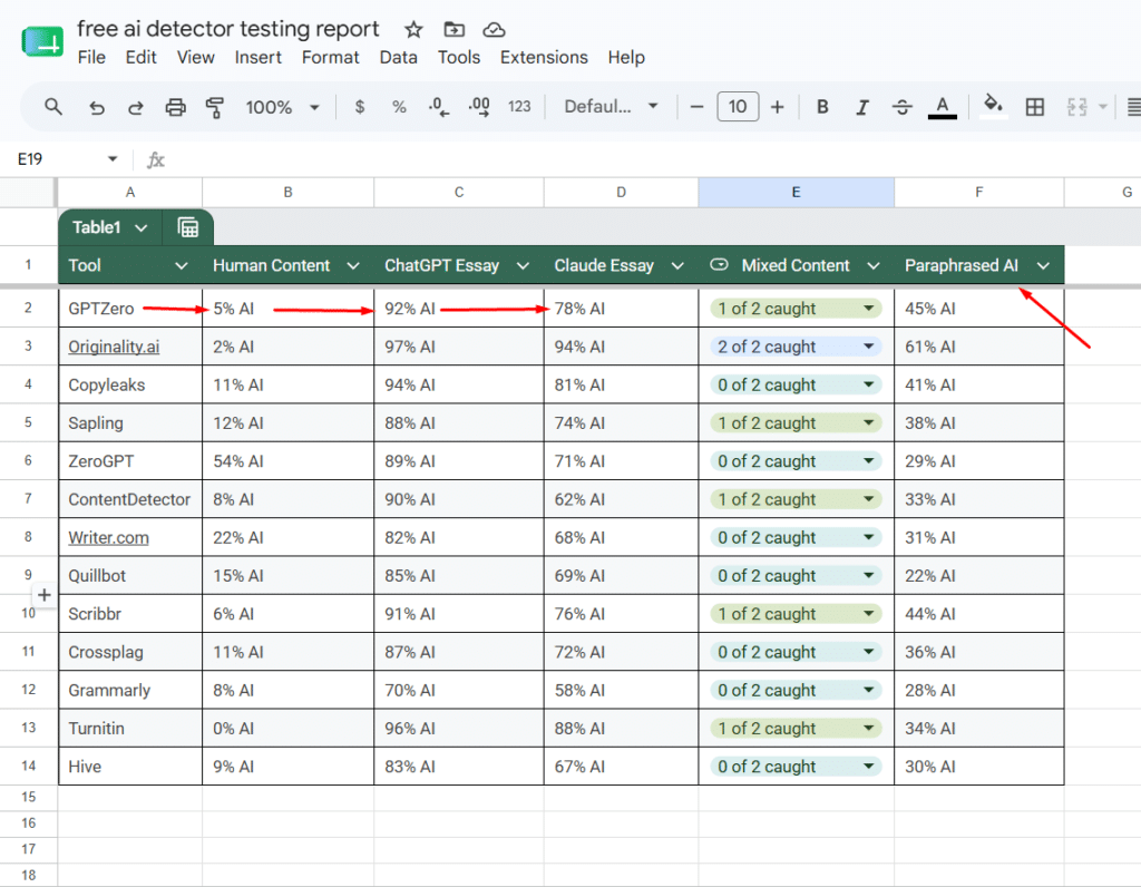 2026 testing spreadsheet showing AI detection accuracy scores for 13 free tools across five document categories