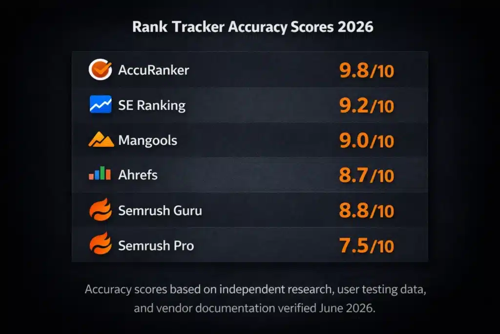 Rank tracker accuracy scores 2026 comparison SE Ranking Semrush Ahrefs Mangools AccuRanker
