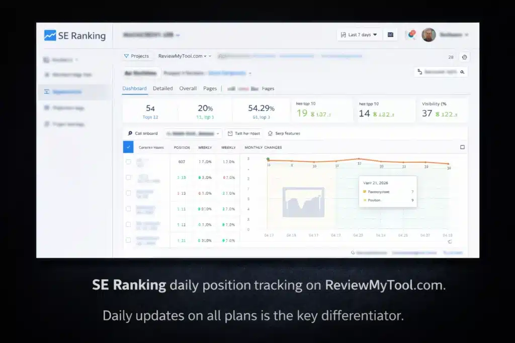 SE Ranking rank tracker dashboard showing daily keyword position data 2026