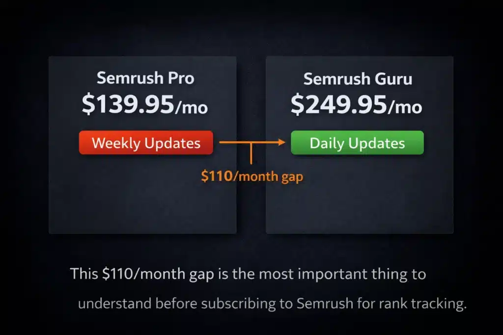 Semrush Pro weekly updates vs Semrush Guru daily updates pricing comparison 2026