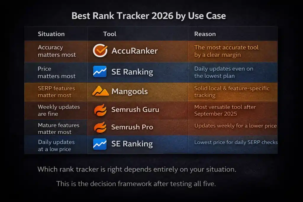 Best rank tracker 2026 by use case comparison chart